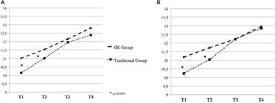 Outdoor Education in Italian Kindergartens: How Teachers Perceive Child Developmental Trajectories